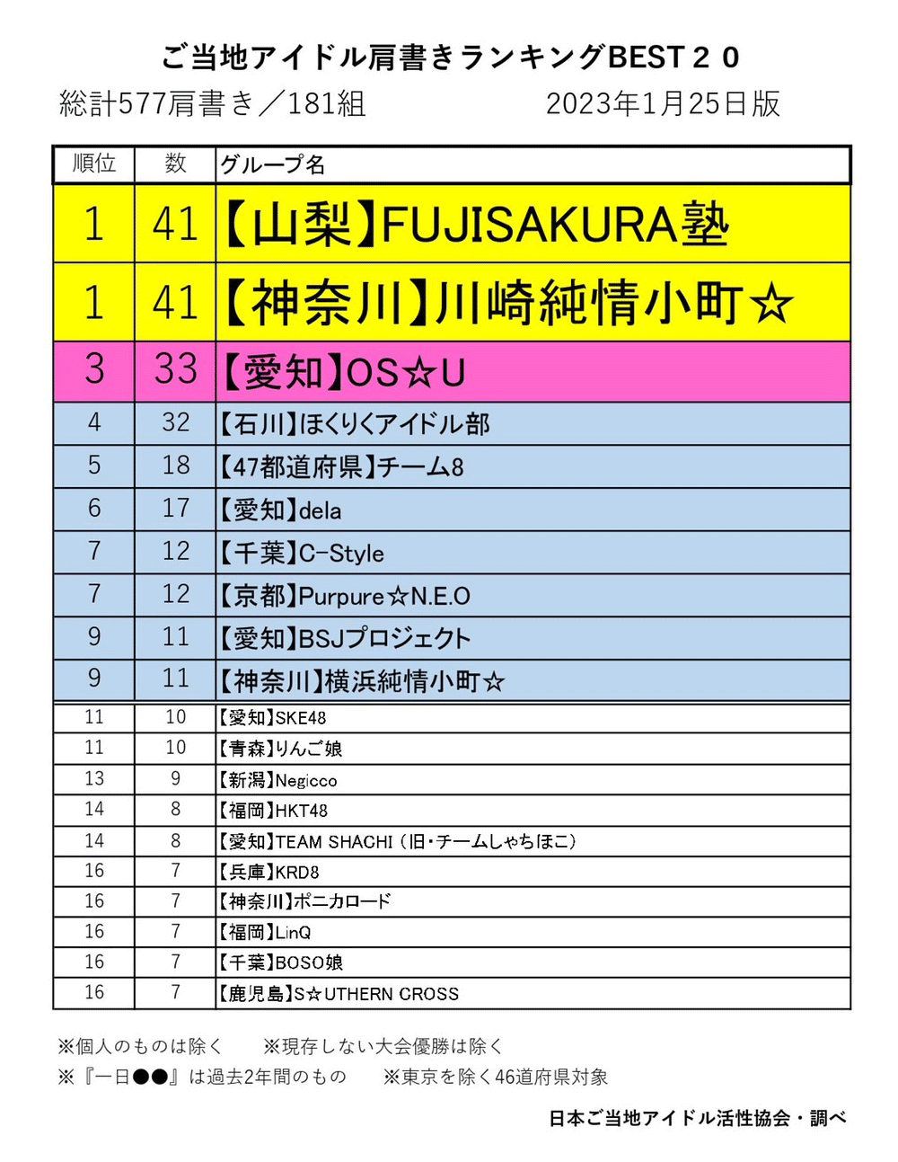 ご当地アイドル肩書きランキングBEST20